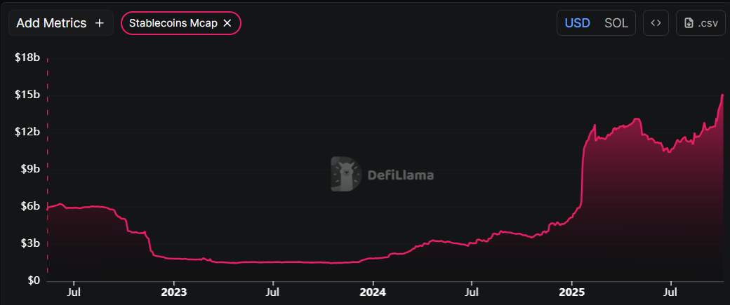 Solana Stablecoins market capitalization chart. Source: DefiLlama